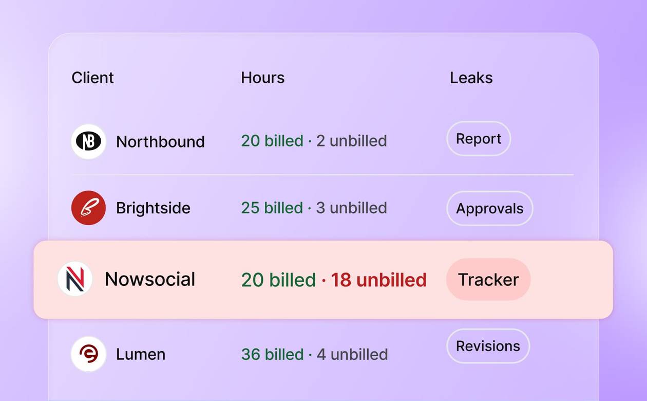 A header graphic illustrating agency billable hour leaks across clients, highlighting excessive unbilled tracker time.