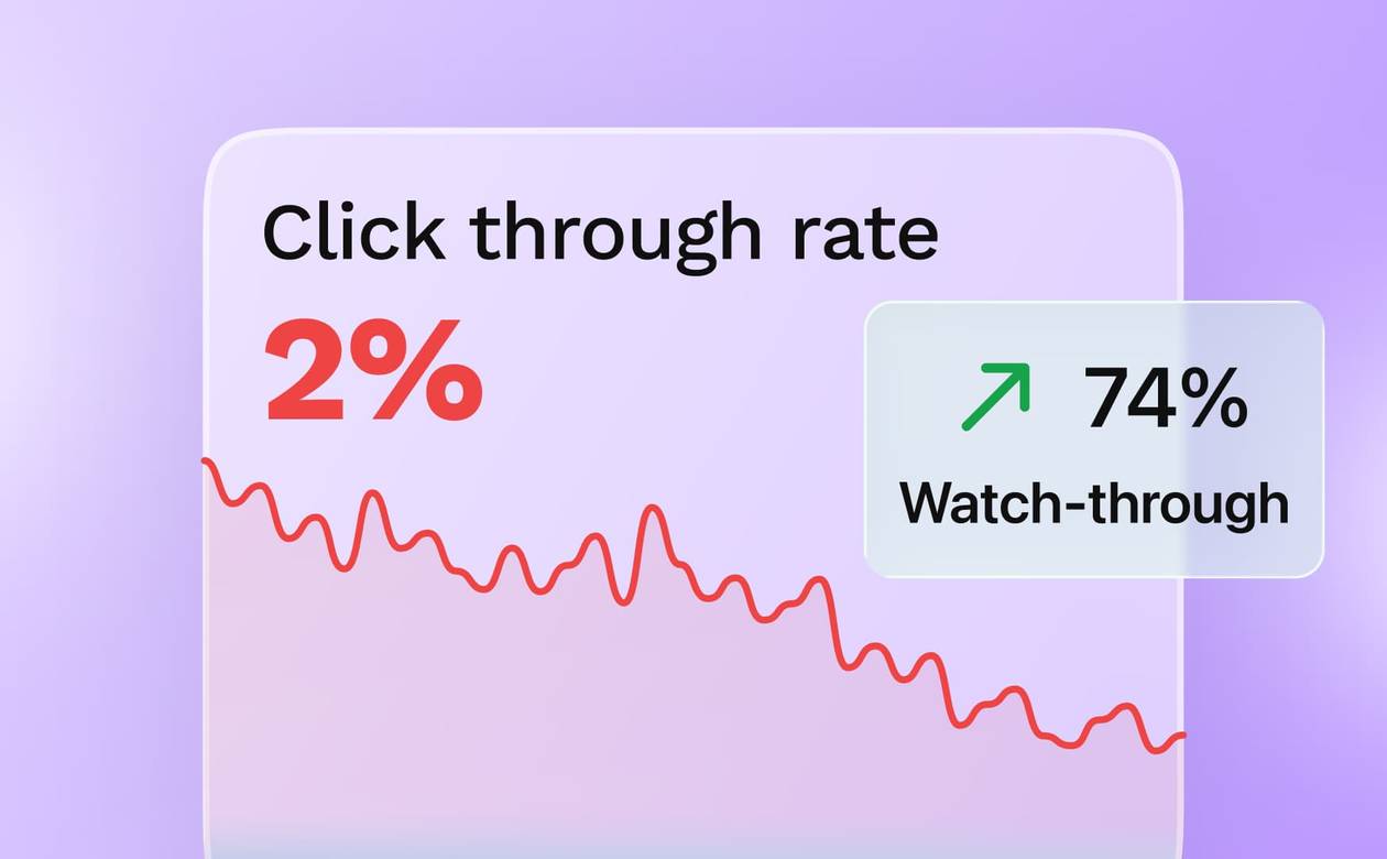 A header graphic contrasting a declining 2% click-through rate graph against a high 74% watch-through metric callout badge.